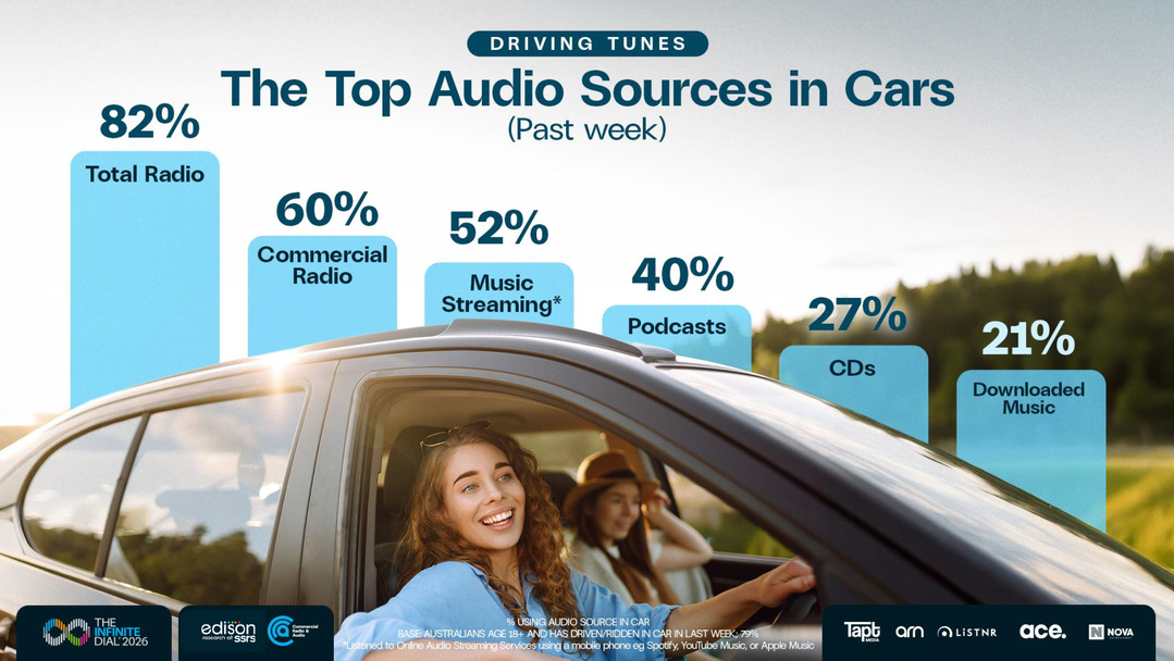 La radio reste la première source audio dans les voitures australiennes, devant le streaming musical et les podcasts. 82% des Australiens utilisent la radio en voiture chaque semaine, contre 52% pour le streaming musical et 40% pour les podcasts. Source : The Infinite Dial Australia 2026.