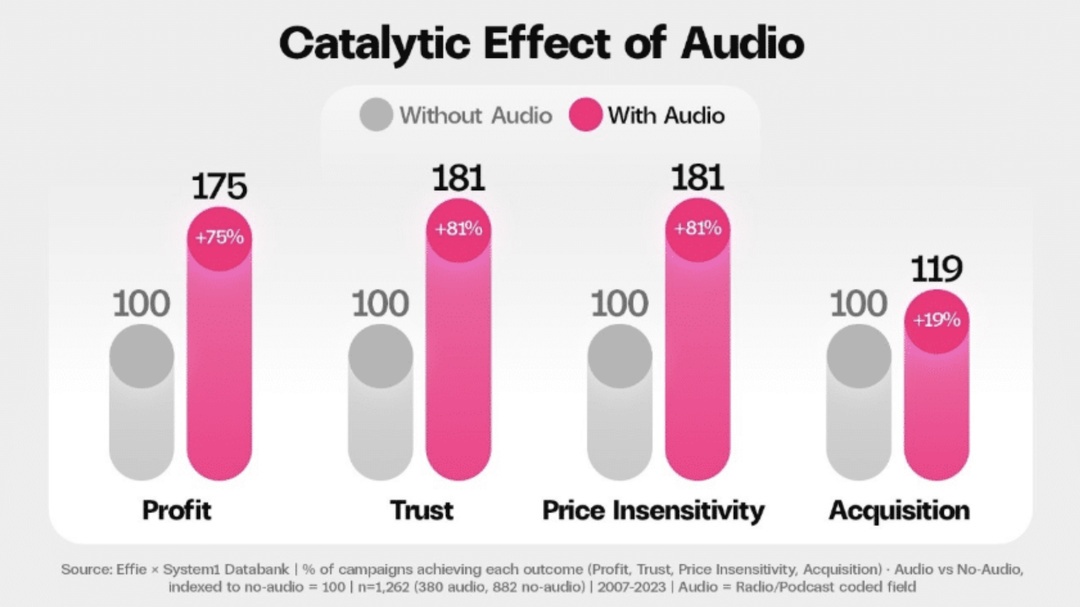 Les campagnes intégrant l'audio affichent de meilleurs résultats que celles qui n'en utilisent pas : +75% sur le profit, +81% sur la confiance et l'insensibilité au prix, et +19% sur l'acquisition clients. Source : RadioCentre UK, étude Effie x System1.