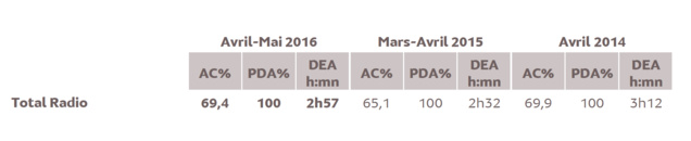 Source : Médiamétrie - Etude ad hoc Mayotte – Avril-Mai 2016- Copyright Médiamétrie - Tous droits réservés Source : Médiamétrie - Etude ad hoc Mayotte – Avril-Mai 2016- Copyright Médiamétrie - Tous droits réservés