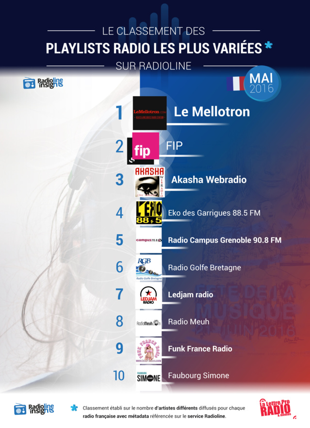 #RadiolineInsights : les radios françaises aux playlists les plus variées #RadiolineInsights : les radios françaises aux playlists les plus variées