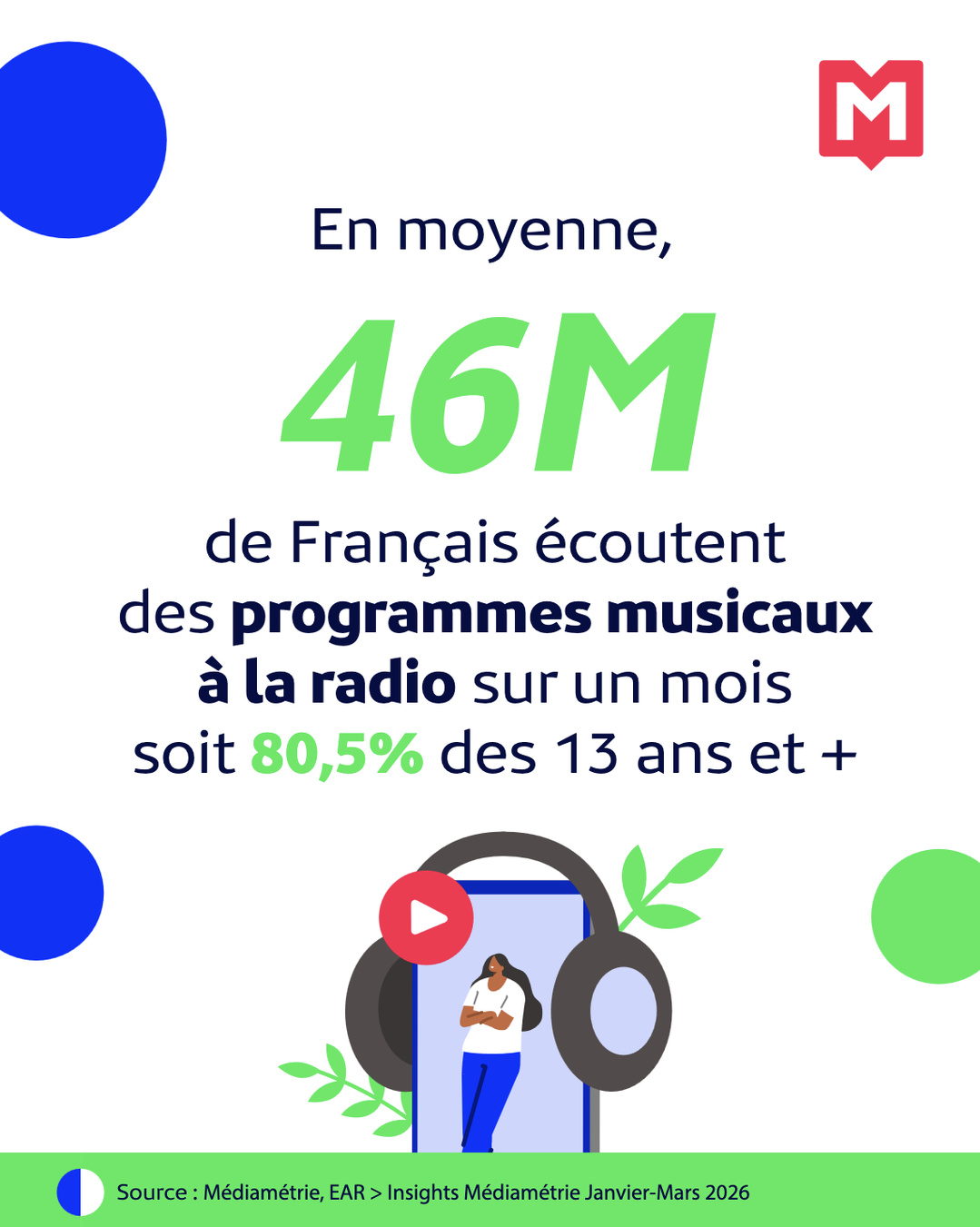 La radio reste un acteur incontournable de l'écoute musicale en France La radio reste un acteur incontournable de l'écoute musicale en France