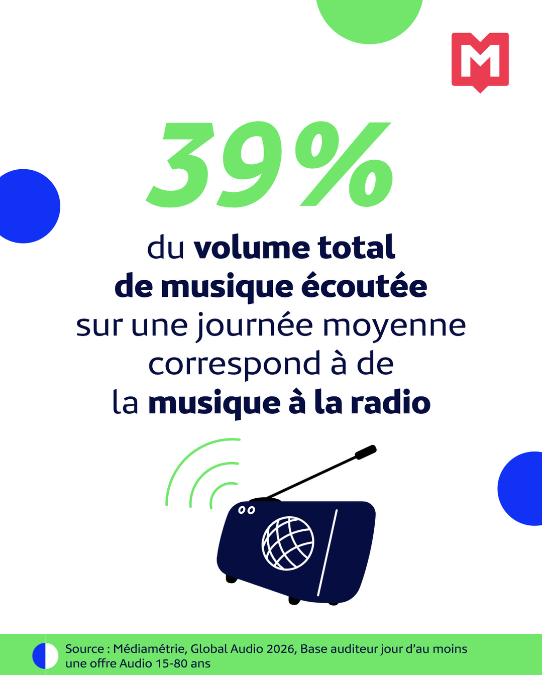 La radio reste un acteur incontournable de l'écoute musicale en France La radio reste un acteur incontournable de l'écoute musicale en France