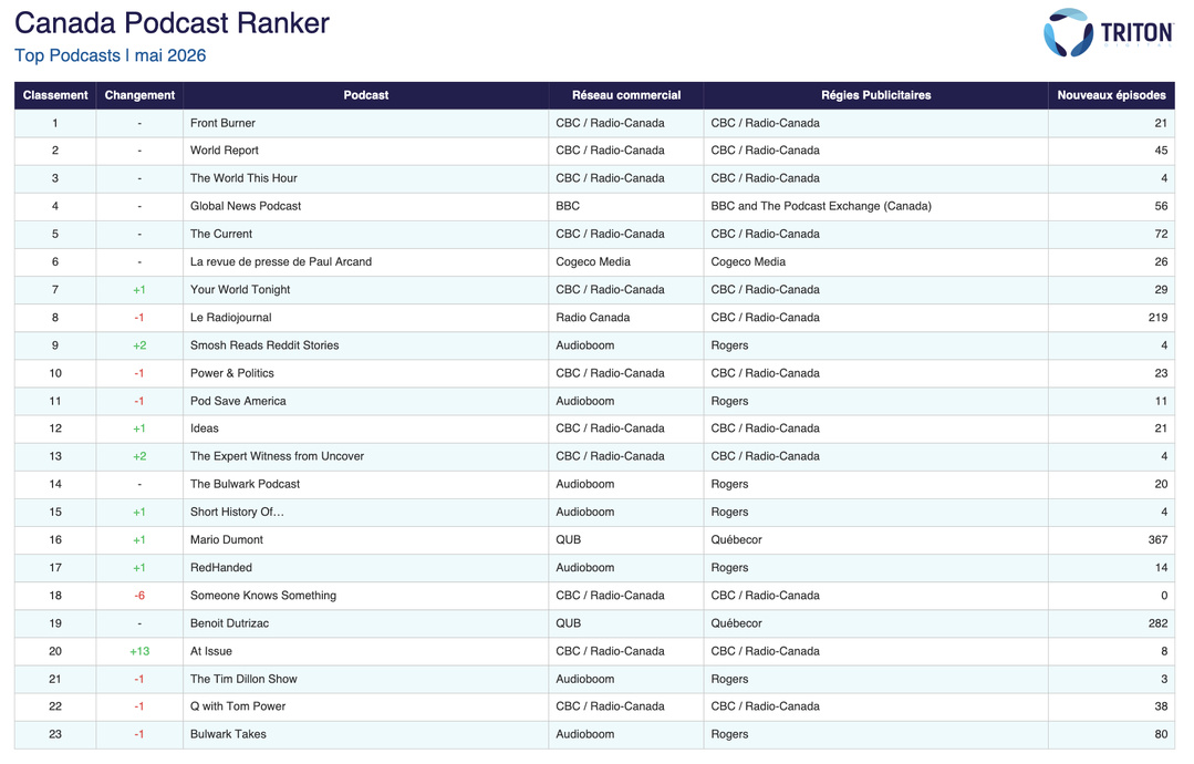 Le classement Triton Digital de mai 2026 confirme la stabilité des podcasts les plus écoutés au Canada, avec "Front Burner", "World Report" et "The World This Hour" toujours en tête. Source : Triton Digital, Canada Podcast Ranker – May 2026.