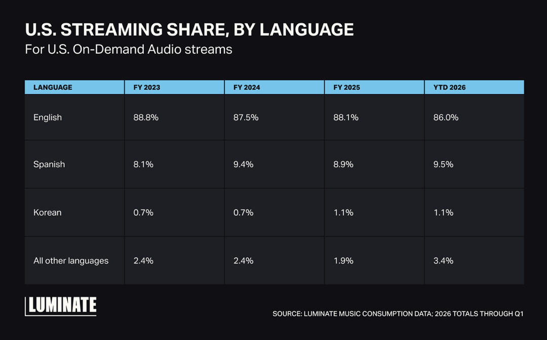 La part de la musique en anglais dans les écoutes audio à la demande aux États-Unis poursuit son recul, passant de 88.1% en 2025 à 86.0% au premier trimestre 2026. Dans le même temps, les répertoires en espagnol atteignent un niveau record de 9.5%, tandis que la musique en coréen se maintient à 1.1% et que les autres langues progressent à 3.4%, confirmant la diversification linguistique du streaming musical américain.  Source : Luminate, Music Consumption Data – U.S. Streaming Share by Language, données 2026 arrêtées au 1er trimestre.