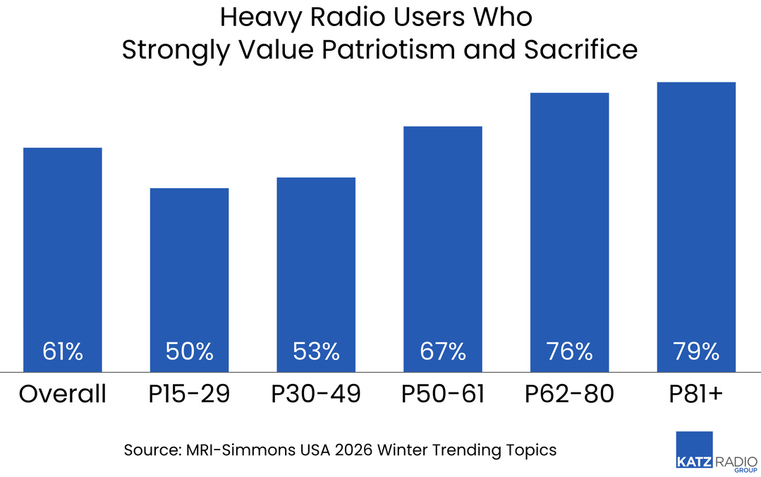 Les auditeurs les plus fidèles à la radio sont aussi ceux qui déclarent le plus fortement accorder de l'importance au patriotisme et au sens du sacrifice. Cette adhésion progresse avec l'âge, passant de 50% chez les 15-29 ans à 79% chez les 81 ans et plus, contre 61% pour l'ensemble des auditeurs intensifs. Source : MRI-Simmons, USA 2026 Winter Trending Topics ; Katz Radio Group