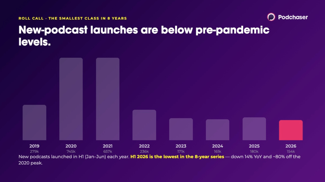 Le nombre de nouveaux podcasts lancés au premier semestre tombe à 153 767 en 2026, son plus faible niveau depuis huit ans, soit environ 14% de moins qu'en 2025 et près de 80% sous le pic enregistré en 2020. Source : Podchaser, Podcasting's Class of 2026, 30 juin 2026.