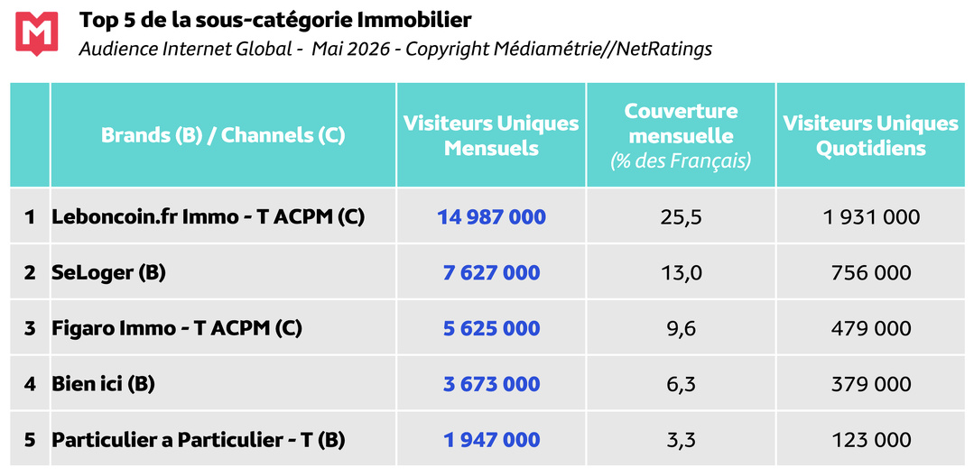 En mai 2026, Leboncoin Immo domine largement les audiences des plateformes immobilières avec près de 15 millions de visiteurs uniques mensuels, devant SeLoger et Figaro Immo. Chaque jour, près de 2 millions d'internautes consultent le service immobilier de Leboncoin.  Source : Médiamétrie//NetRatings – Audience Internet Global, France, mai 2026.