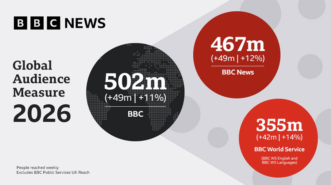La BBC dépasse les 500 millions d'auditeurs et utilisateurs chaque semaine
