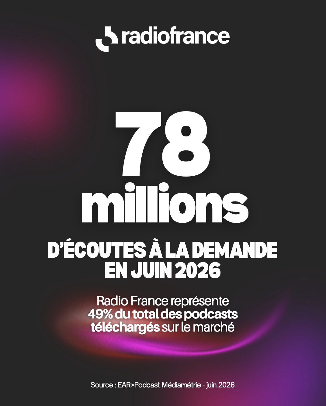 Radio France atteint 78 millions d'écoutes à la demande en juin 