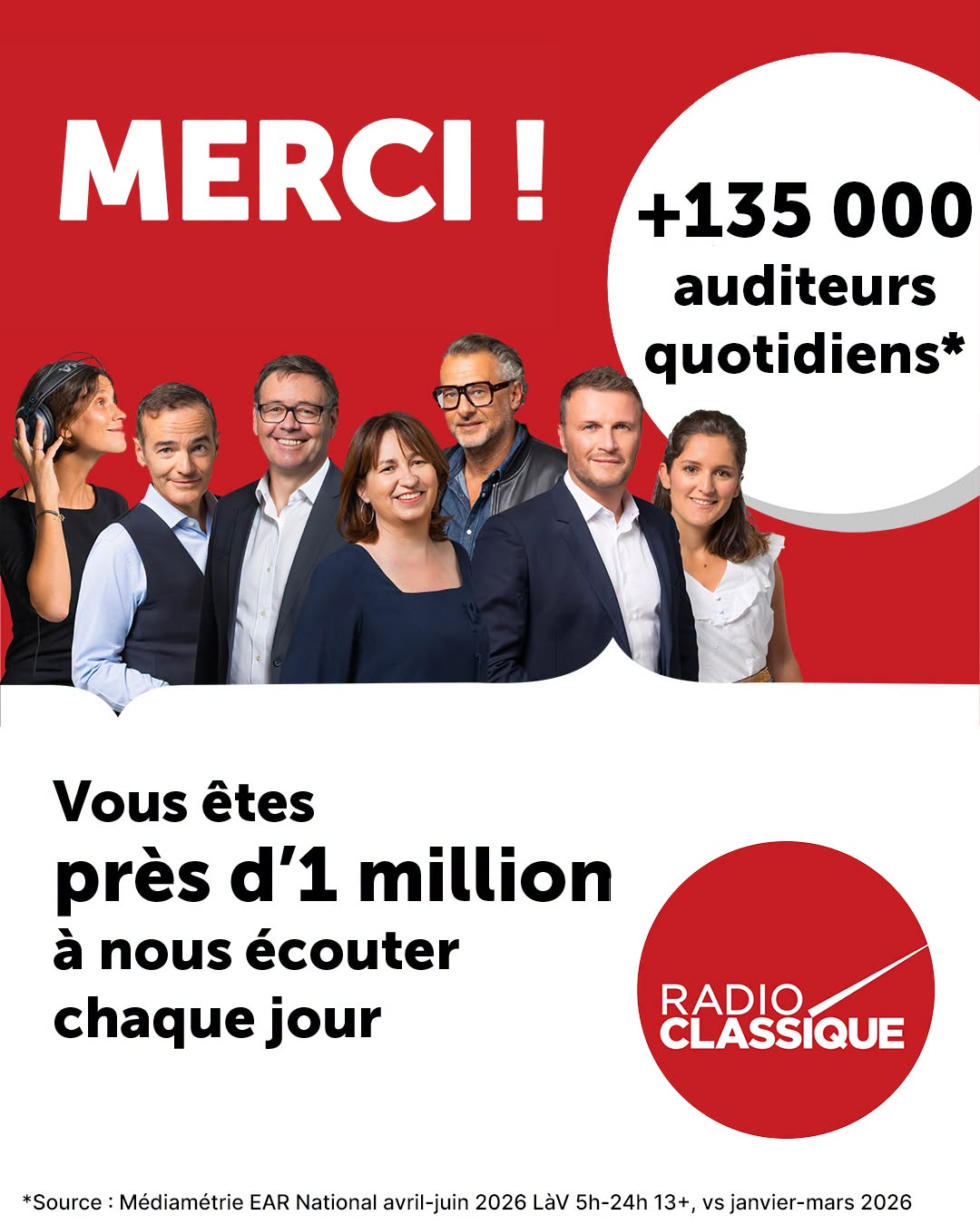 Radio Classique poursuit sa progression et approche le million d'auditeurs quotidiens