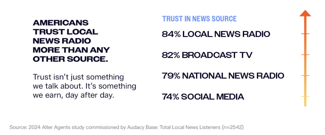 Selon une étude commandée par Audacy, la radio locale d'information est le média d'information qui inspire le plus confiance aux États-Unis, avec 84% des répondants, devant la télévision (82%), la radio nationale d'information (79%) et les réseaux sociaux (74%). Source : Alter Agents, étude 2024 commandée par Audacy