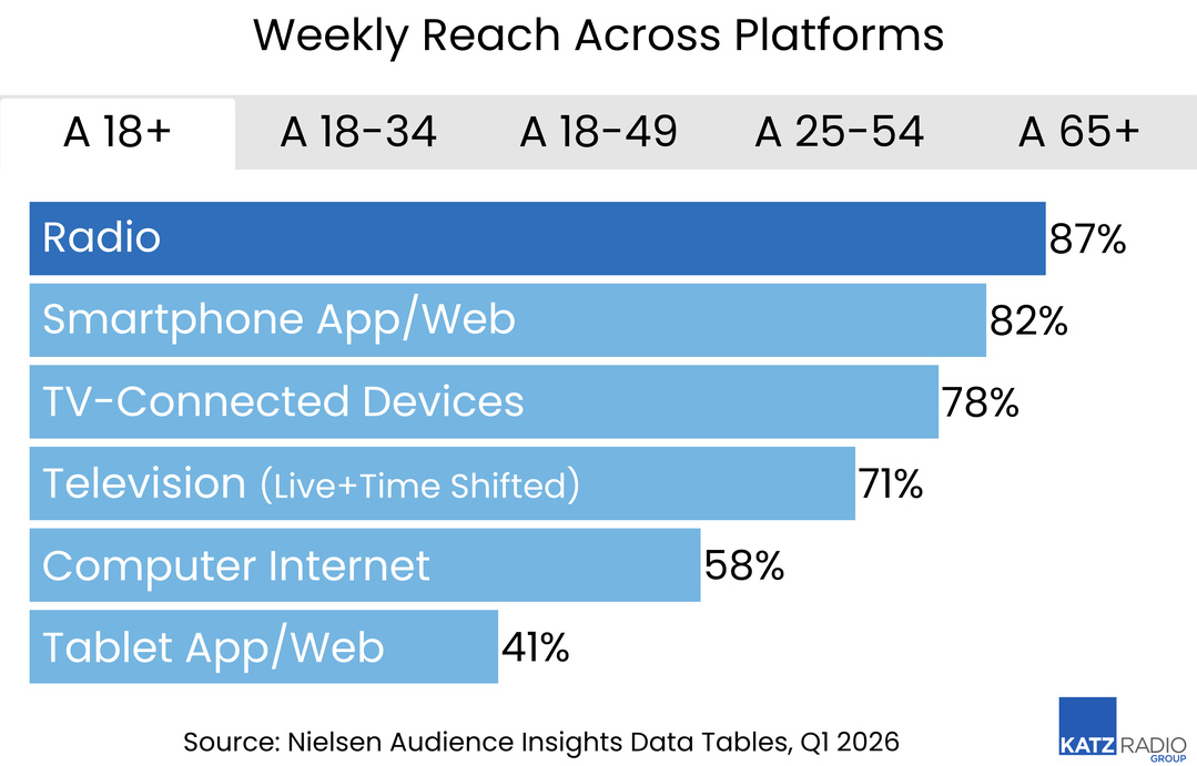 Au premier trimestre 2026, la radio demeure le média offrant la plus forte couverture hebdomadaire aux États-Unis avec 87% des adultes de 18 ans et plus, devant les applications et sites web sur smartphone (82%), les téléviseurs connectés (78%), la télévision en direct et en différé (71%), Internet sur ordinateur (58%) et les applications et sites web sur tablette (41%).Source : Nielsen Audience Insights Data Tables, T1 2026 (Q1 2026). Graphique : Katz Radio Group.