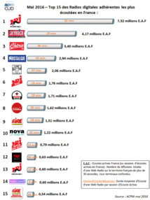 Top 15 des radios digitales les plus écoutées Top 15 des radios digitales les plus écoutées