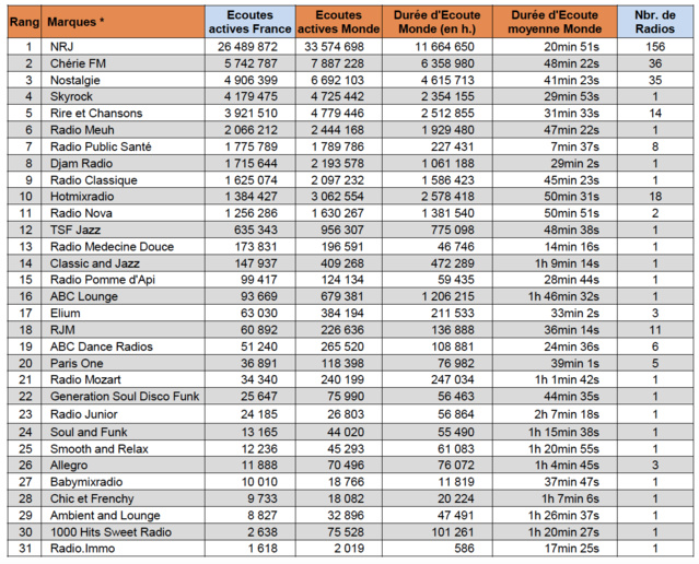 Top 15 des radios digitales les plus écoutées Top 15 des radios digitales les plus écoutées