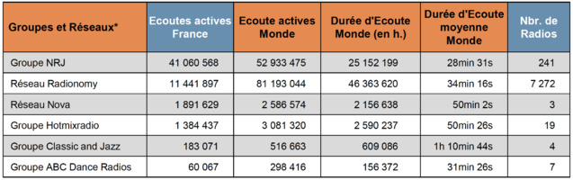 Top 15 des radios digitales les plus écoutées Top 15 des radios digitales les plus écoutées