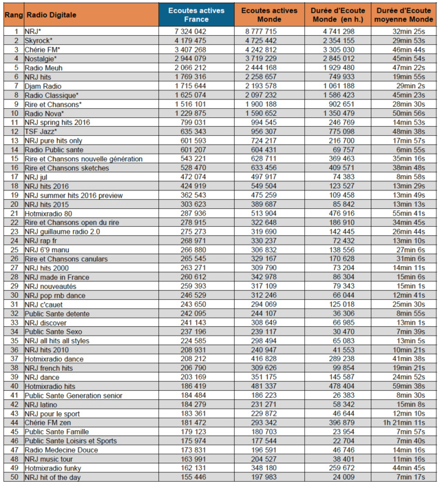 Top 15 des radios digitales les plus écoutées Top 15 des radios digitales les plus écoutées