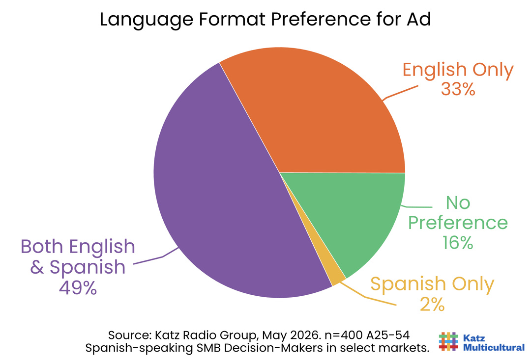 Près d'un décideur de PME hispanophone sur deux (49%) préfère entendre une publicité radio mêlant anglais et espagnol, contre 33% qui privilégient l'anglais uniquement et 2 % l'espagnol uniquement. Source : Katz Radio Group, Creative Diagnostics, mai 2026.
