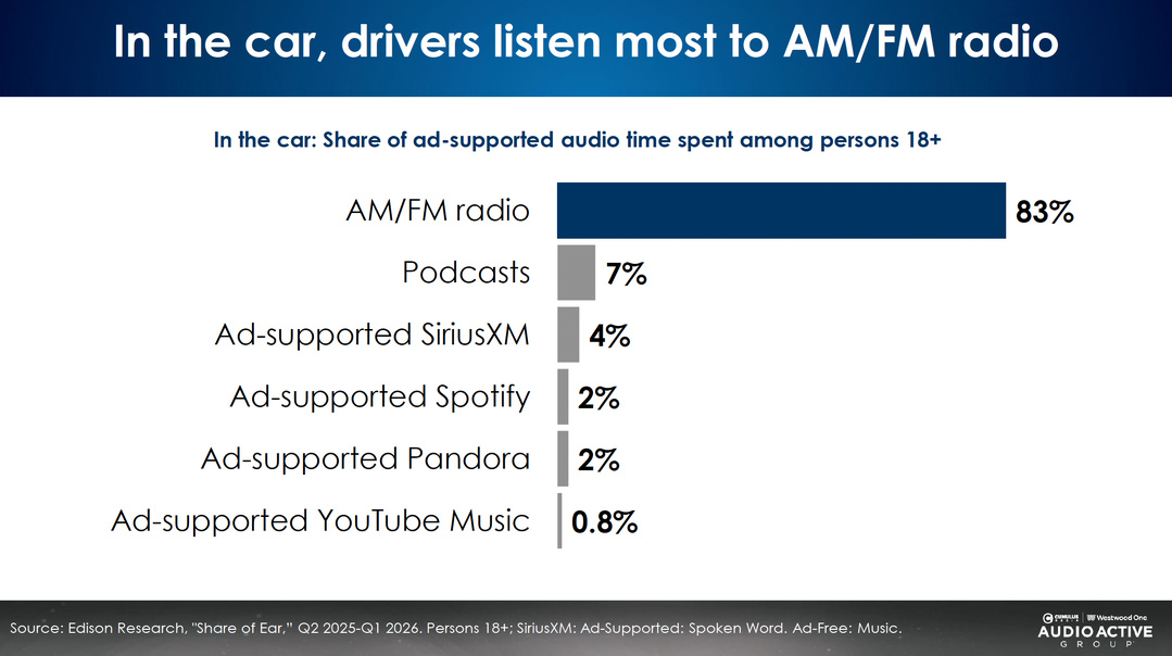 En voiture, la radio AM/FM concentre 83% du temps d'écoute audio financé par la publicité chez les personnes de 18 ans et plus, devant les podcasts (7%) et SiriusXM financé par la publicité (4%).  Les plateformes de streaming financées par la publicité restent très minoritaires avec 2% pour Spotify, 2% pour Pandora et 0.8% pour YouTube Music. Source : Edison Research, Share of Ear, Q2 2025 - Q1 2026