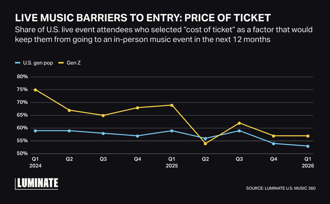 Le prix des billets reste le principal frein à la fréquentation des concerts aux États-Unis, mais son impact diminue chez la génération Z : 75 % des répondants le citaient comme un obstacle au 1er trimestre 2024, contre 57 % au 1er trimestre 2026, signe d'une plus grande acceptation des tarifs élevés. Source : Luminate Intelligence, Live Music 2026, données Luminate U.S. Music 360.