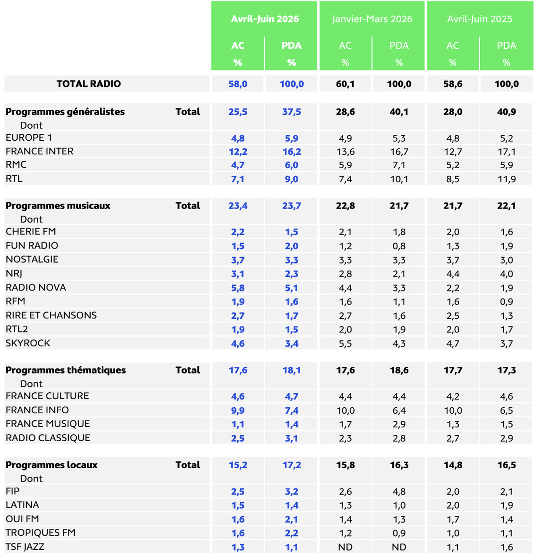 Médiamétrie - EAR > Île-de-France – Avril-Juin 2026 - Ensemble 13 ans et plus - Copyright Médiamétrie - Tous droits réservés