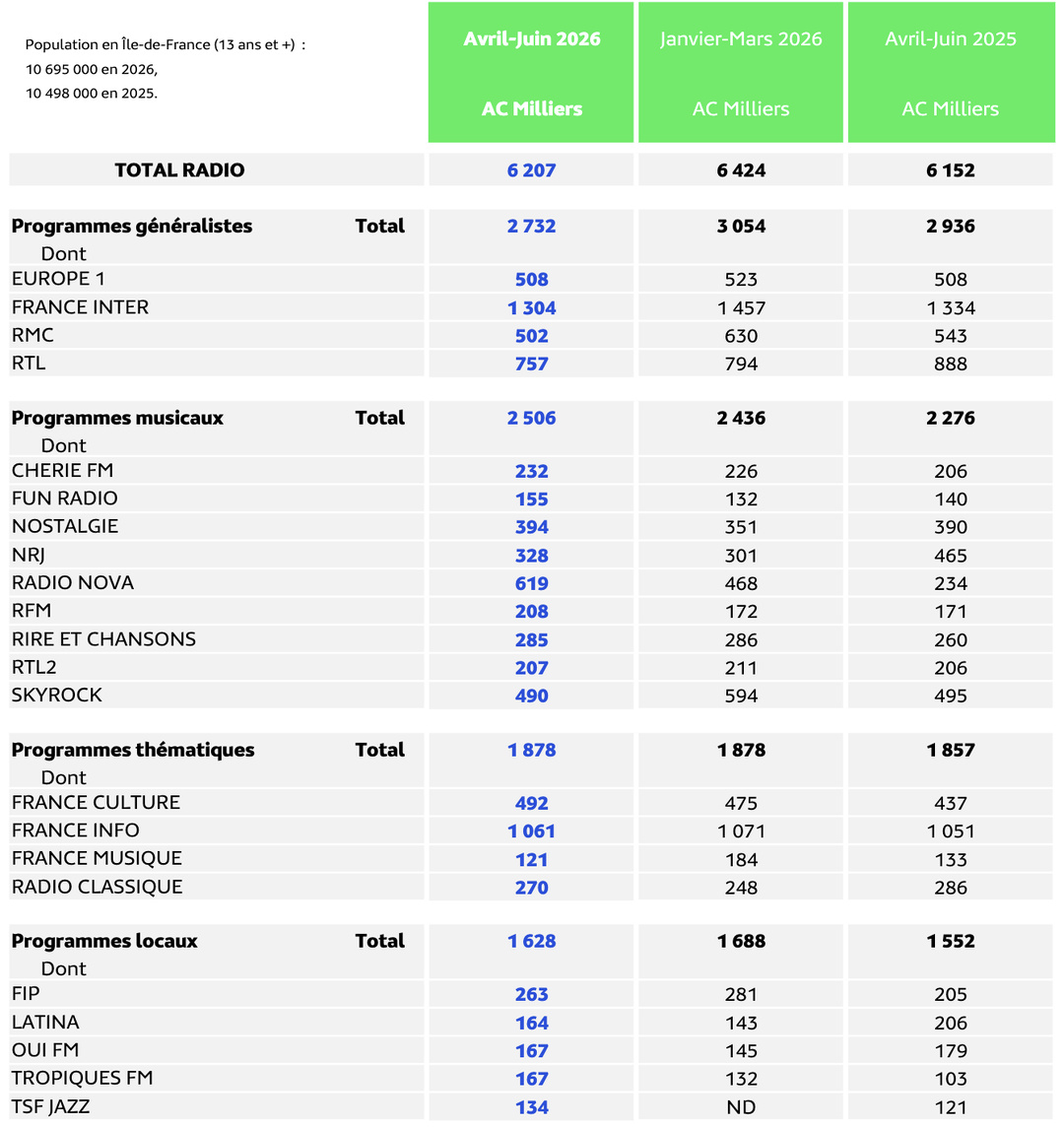 Médiamétrie - EAR > Île-de-France – Avril-Juin 2026 - Ensemble 13 ans et plus - Copyright Médiamétrie - Tous droits réservés Médiamétrie - EAR > Île-de-France – Avril-Juin 2026 - Ensemble 13 ans et plus - Copyright Médiamétrie - Tous droits réservés