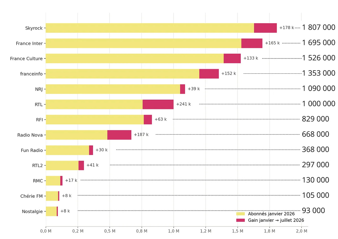 Skyrock reste la radio française la plus suivie sur Instagram avec 1.807 million d'abonnés en juillet 2026, tandis que RTL enregistre la plus forte progression sur les six premiers mois de l'année et franchit le cap du million d'abonnés. Source : Étude Social Radio réalisée par Benoît Lebeau (juillet 2026).