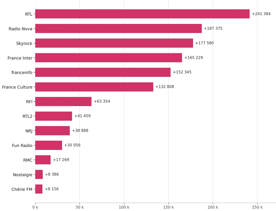 Entre janvier et juillet 2026, RTL enregistre la plus forte progression sur Instagram avec 241 384 abonnés supplémentaires, devant Radio Nova (+187 375) et Skyrock (+177 580), confirmant le dynamisme des stratégies éditoriales de plusieurs stations.  Source : Étude Social Radio réalisée par Benoît Lebeau