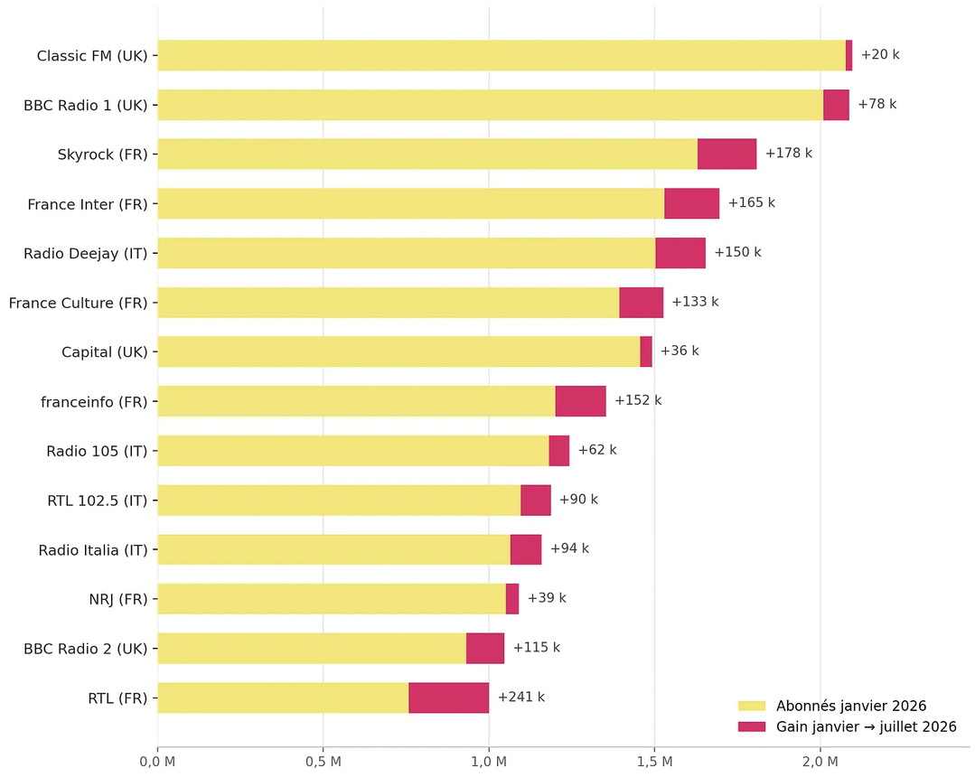 À l'échelle européenne, les radios britanniques Classic FM et BBC Radio 1 occupent les deux premières places sur Instagram. Skyrock est la première radio française, devant France Inter, tandis que plusieurs stations françaises figurent dans le Top 15 européen. Source : Étude Social Radio réalisée par Benoît Lebeau (juillet 2026).