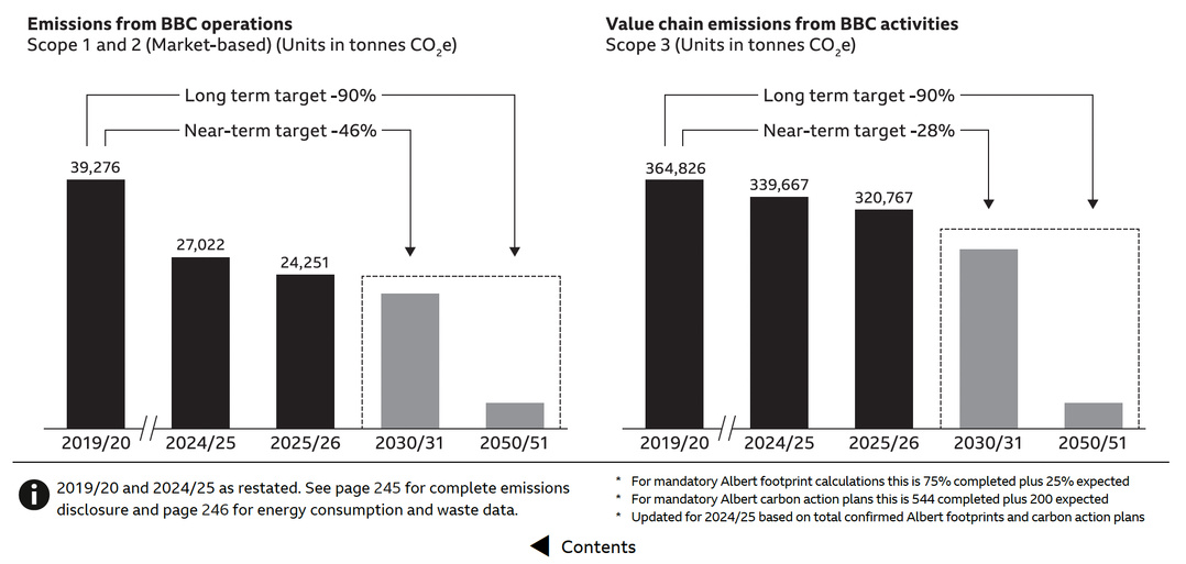 La BBC poursuit la réduction de son empreinte carbone avec 24.251 tonnes de CO₂e émises en 2025/26 pour ses émissions directes (scopes 1 et 2), contre 39.276 tonnes en 2019/20. Les émissions de sa chaîne de valeur (scope 3) atteignent 320.767 tonnes de CO₂e, avec des objectifs de réduction de 46% à moyen terme pour les scopes 1 et 2 et de 28% pour le scope 3 d'ici 2030/31.  Source : BBC, Annual Report and Accounts 2025/26, section "Environmental sustainability", 2026