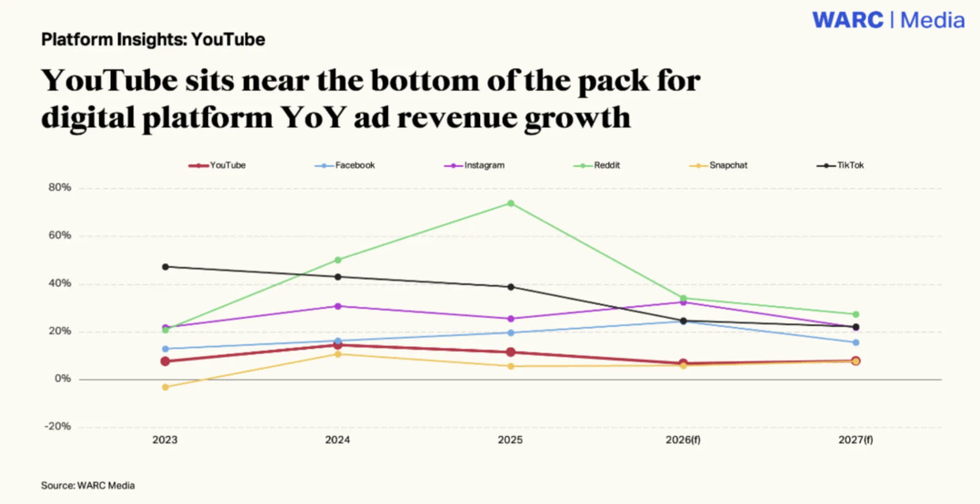 La croissance des revenus publicitaires de YouTube ralentit progressivement, passant de 14.7% en 2024 à 11.7% en 2025. WARC prévoit une progression de 7.0% en 2026 et de 7.9% en 2027, un rythme inférieur à celui de plusieurs autres plateformes numériques comme TikTok, Reddit ou Instagram.  Source : WARC Media, Platform Insights: YouTube, juillet 2026.