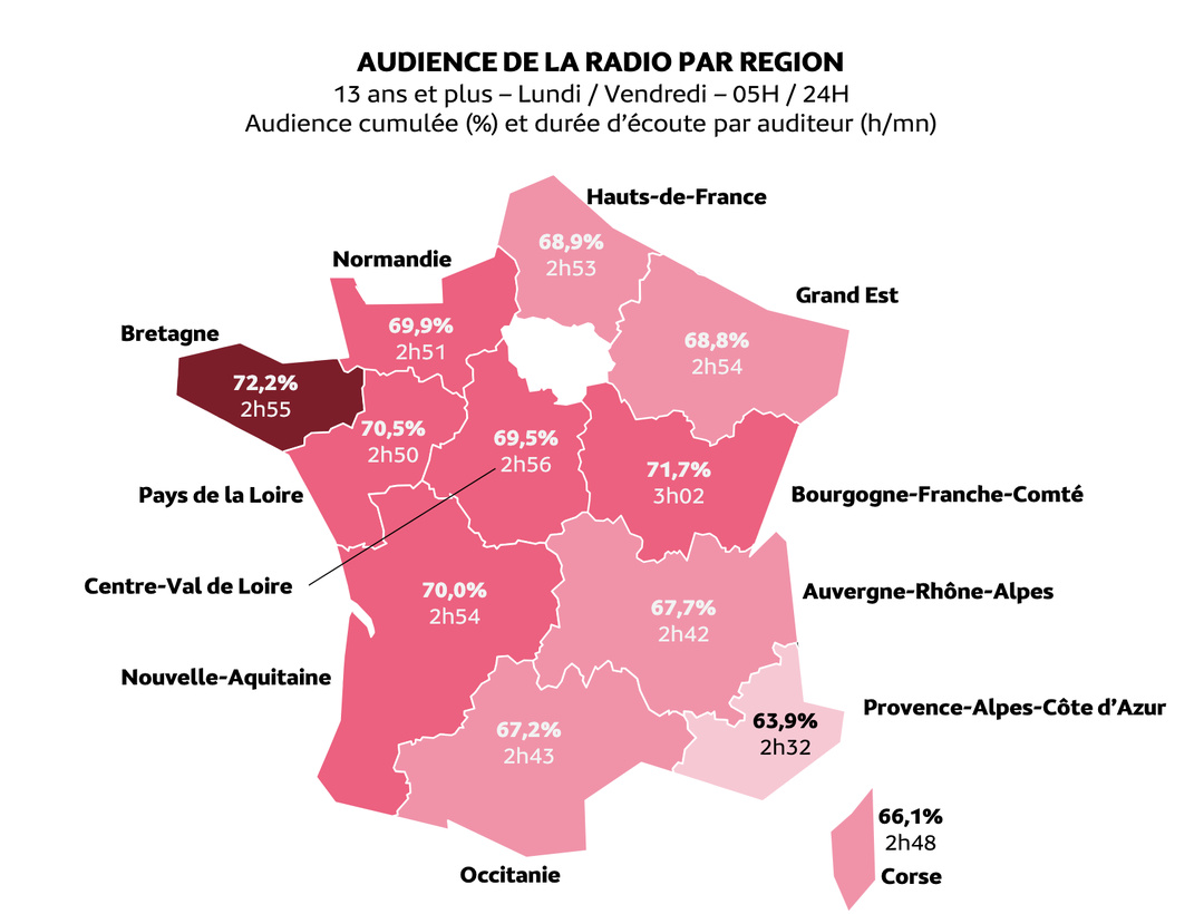 La Bretagne affiche la plus forte audience cumulée de la radio avec 72.2% d’auditeurs quotidiens, tandis que la Bourgogne-Franche-Comté enregistre la durée d’écoute la plus élevée, à 3h02 par auditeur. Source : Médiamétrie – EAR > Local – Vague 2024-2026.