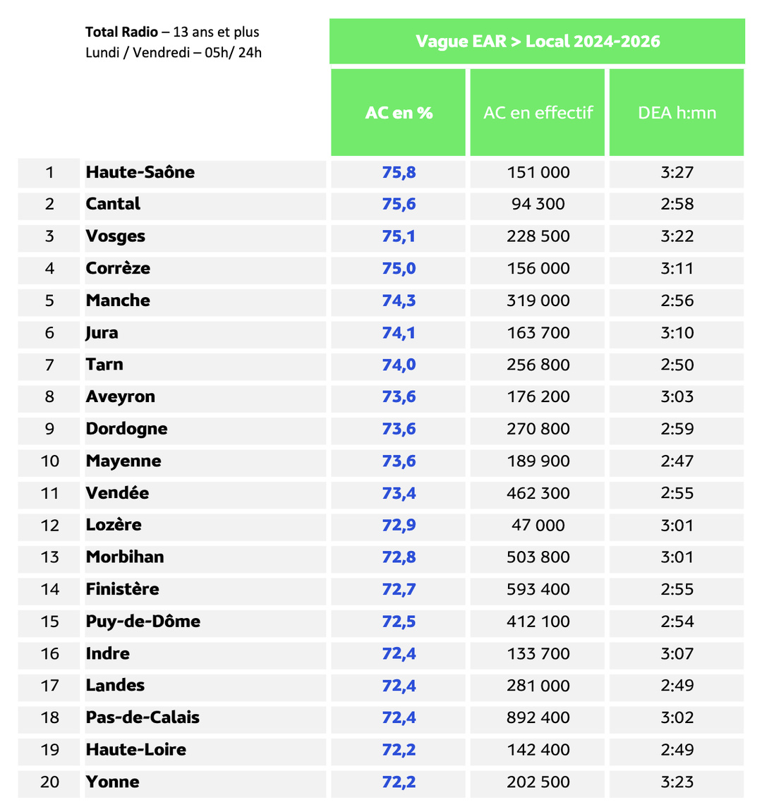 La Haute-Saône affiche la plus forte audience cumulée de la radio parmi les départements présentés, avec 75,8% et 151 000 auditeurs quotidiens. Elle enregistre également la durée d’écoute la plus élevée du Top 20, à 3h27 par auditeur.  Source : Médiamétrie – EAR > Local – Vague 2024-2026, 13 ans et plus, lundi-vendredi, 05h-24h.