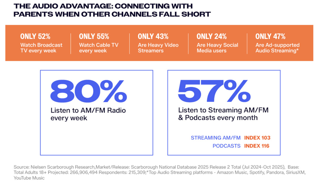 Aux États-Unis, 80% des parents écoutent la radio AM/FM chaque semaine et 57% écoutent chaque mois la radio AM/FM en streaming et les podcasts. L’indice atteint 103 pour le streaming AM/FM et 116 pour les podcasts. Par ailleurs, 47% des parents utilisent des services de streaming audio financés par la publicité.  Source : Nielsen Scarborough Research – Scarborough National Database 2025 Release 2 Total, juillet 2024-octobre 2025.