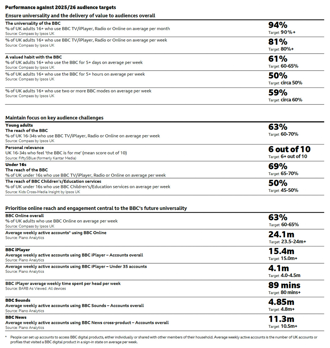 La BBC atteint ses principaux objectifs d'audience pour l'exercice 2025/26. Côté audio, BBC Sounds enregistre 4.85 millions de comptes actifs hebdomadaires, tandis que 81% des adultes britanniques utilisent chaque semaine au moins un service BBC (TV, radio ou numérique). Source : BBC, Annual Report and Accounts 2025/26, "Performance against 2025/26 audience targets", 2026