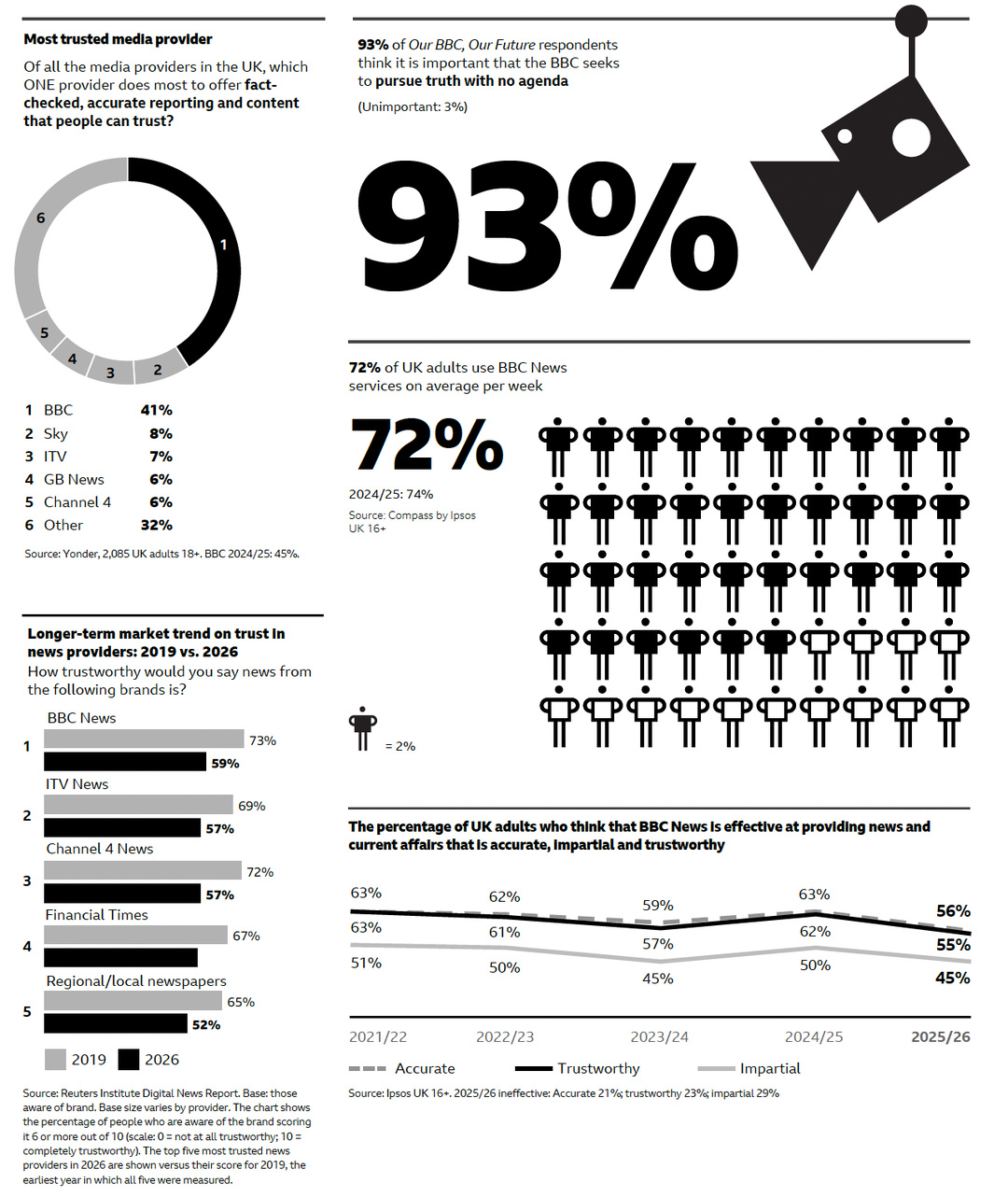 La BBC demeure le média jugé le plus fiable au Royaume-Uni : 41% des Britanniques la placent en tête pour la qualité et la fiabilité de son information. En parallèle, 72% des adultes utilisent chaque semaine les services de BBC News et 93% des répondants à la consultation "Our BBC, Our Future" estiment qu'il est important que la BBC poursuive une information impartiale. Source : BBC, Annual Report and Accounts 2025/26, 2026