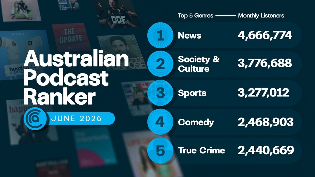 Australie : les podcasts d'actualité dominent toujours en juin