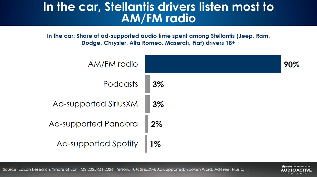Chez les conducteurs de Stellantis âgés de 18 ans et plus aux États-Unis, la radio AM/FM concentre 90% du temps d’écoute audio avec publicité en voiture. Les podcasts et SiriusXM avec publicité représentent chacun 3%, devant Pandora à 2% et Spotify à 1 %. Source : Edison Research, "Share of Ear", Q2 2025-Q1 2026, personnes de 18 ans et plus.