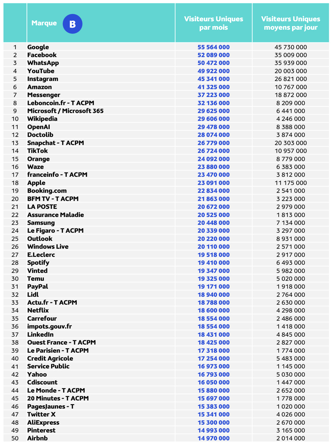 Médiamétrie et Médiamétrie//NetRatings - Audience Internet Global - Tous lieux de connexion - France - Juin 2026 - Base : 11 ans et plus Copyright Médiamétrie - Tous droits réservés