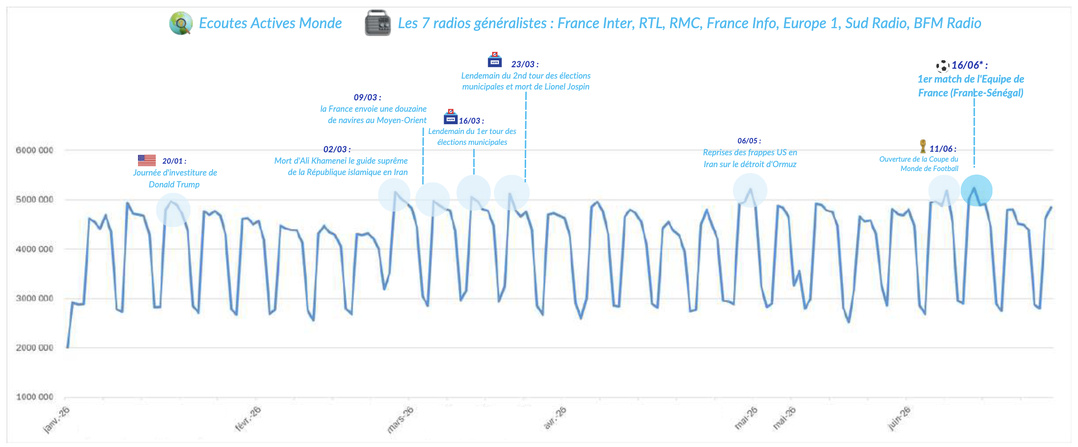 Le 16 juin a été la journée la plus fréquentée du premier semestre 2026 pour les 7 radios généralistes suivies par l’ACPM, avec 5 231 936 écoutes actives Monde. Cette journée correspond au premier match de l’Équipe de France face au Sénégal lors de la Coupe du Monde de Football. Source : ACPM – Bilan Audio S1 2026