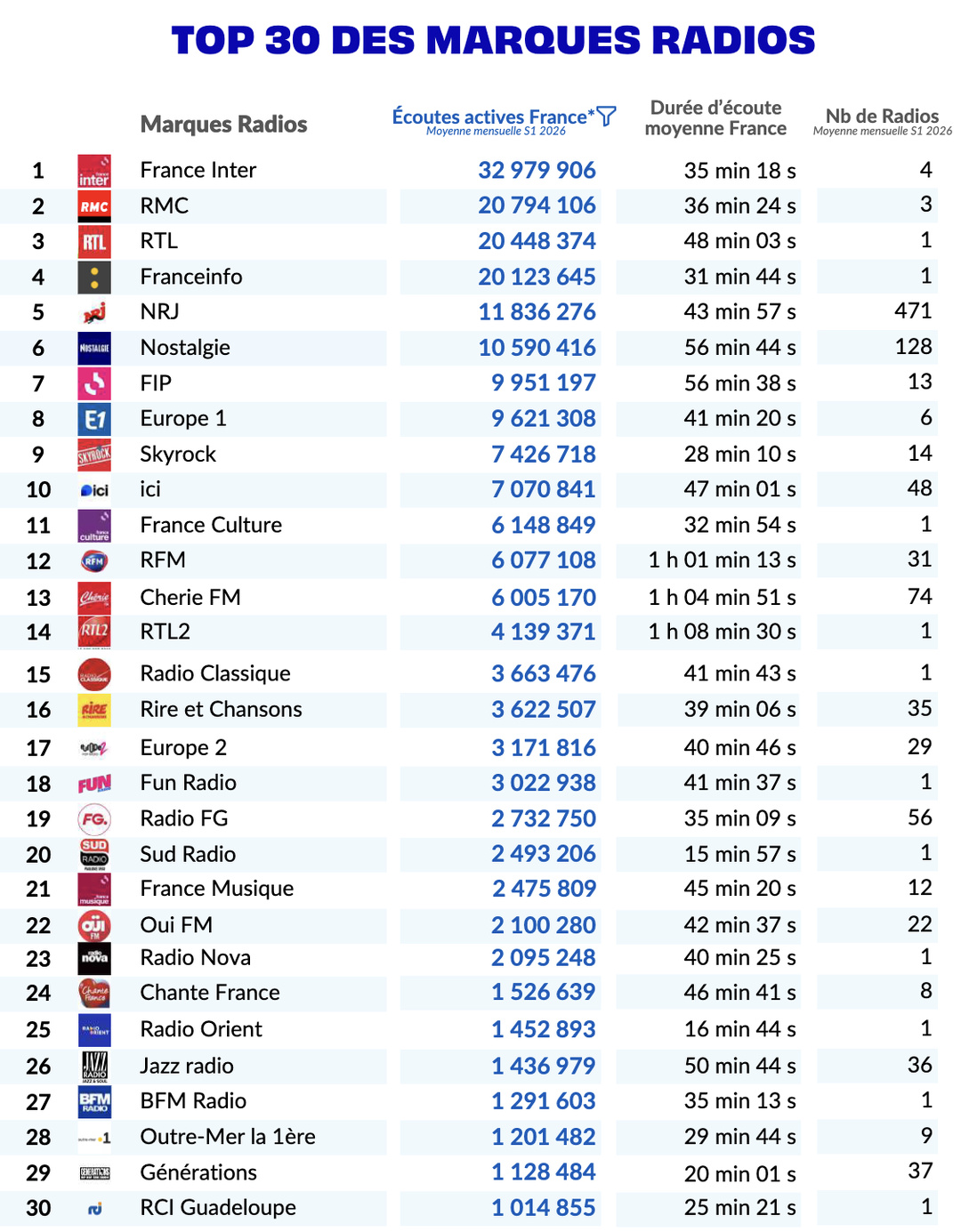 France Inter occupe la première place du Top 30 des marques radios au premier semestre 2026, avec 32 979 906 écoutes actives France en moyenne mensuelle, devant RMC avec 20 794 106 et RTL avec 20 448 374. Source : ACPM – Bilan Audio S1 2026. France Inter occupe la première place du Top 30 des marques radios au premier semestre 2026, avec 32 979 906 écoutes actives France en moyenne mensuelle, devant RMC avec 20 794 106 et RTL avec 20 448 374. Source : ACPM – Bilan Audio S1 2026.