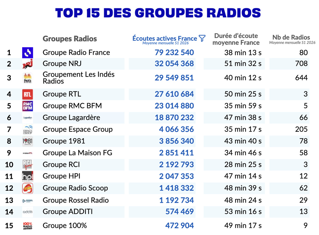 Le Groupe Radio France occupe la première place du Top 15 des groupes radios au premier semestre 2026, avec 79 232 540 écoutes actives France en moyenne mensuelle. Source : ACPM – Bilan Audio S1 2026. Le Groupe Radio France occupe la première place du Top 15 des groupes radios au premier semestre 2026, avec 79 232 540 écoutes actives France en moyenne mensuelle. Source : ACPM – Bilan Audio S1 2026.