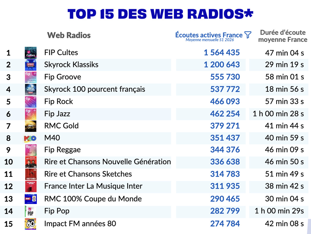FIP Cultes occupe la première place du Top 15 des webradios au premier semestre 2026, avec 1 564 435 écoutes actives France en moyenne mensuelle, devant Skyrock Klassiks avec 1 200 643 et Fip Groove avec 555 730. Source : ACPM – Bilan Audio S1 2026.