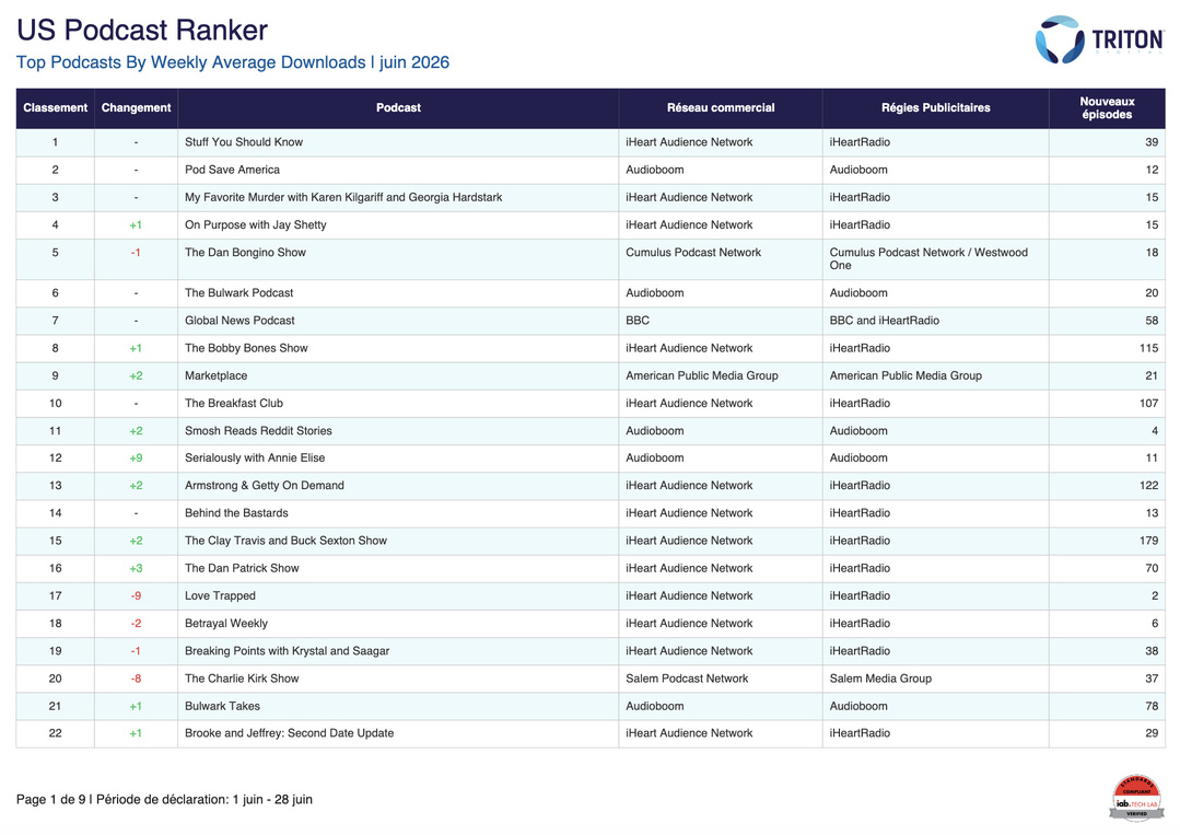 "Stuff You Should Know" occupe la première place du classement de juin 2026 selon les téléchargements hebdomadaires moyens, devant "Pod Save America" et "My Favorite Murder with Karen Kilgariff and Georgia Hardstark". Source : Triton Digital, U.S. Podcast Ranker, juin 2026.