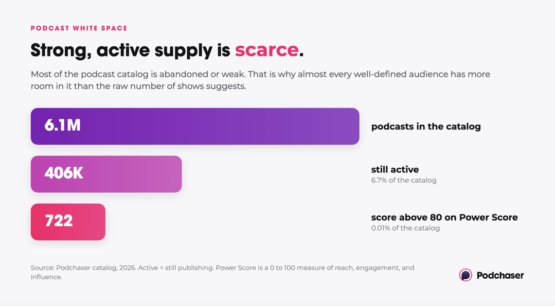 Sur les 6.1 millions de podcasts recensés dans le catalogue Podchaser, 406 000 sont encore actifs, soit 6.7% du total. Parmi l’ensemble du catalogue, seuls 722 podcasts affichent un Power Score supérieur à 80, soit 0.01%. Source : Podchaser, 2026.