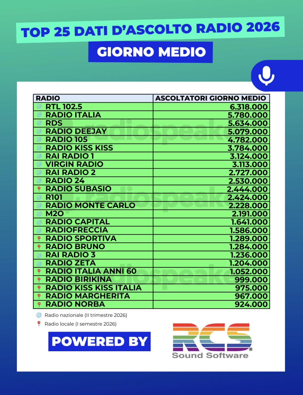 Le Top 25 des radios les plus écoutées en Italie en Jour Moyen, avec RTL 102.5 en tête à 6 318 000 auditeurs. Les radios nationales sont mesurées au deuxième trimestre 2026 et les radios locales au premier semestre 2026. Source : Radiospeaker.it, données Audiradio.