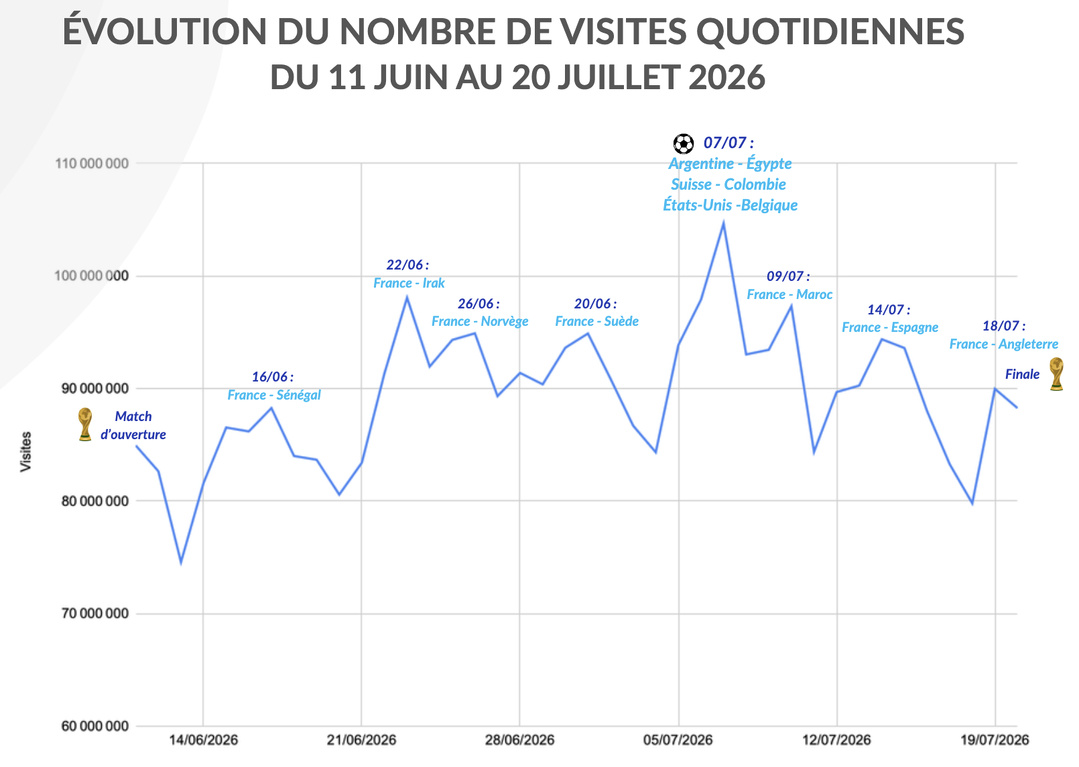 La Coupe du Monde 2026 a rythmé la fréquentation numérique entre le 11 juin et le 20 juillet, avec plusieurs pics lors des jours de matchs. Le 7 juillet enregistre le niveau le plus élevé avec 104 662 217 visites.  Source : ACPM - SITES & APPLIS - JUIN / JUILLET 2026.