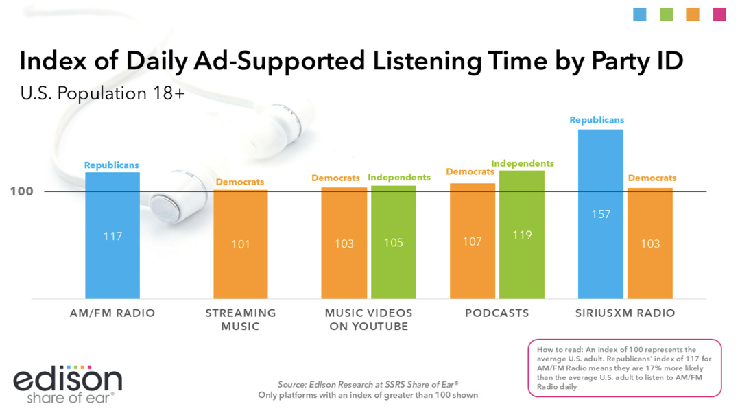Aux États-Unis, les Républicains surindexent sur la radio AM/FM avec un indice de 117 et sur SiriusXM Radio avec 157. Les Démocrates surindexent sur le streaming musical (101), les vidéos musicales sur YouTube (103), les podcasts (107) et SiriusXM Radio (103). Source : Edison Research at SSRS, Share of Ear®, juillet 2026.