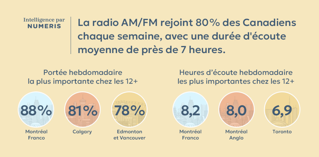 Au Canada, la radio AM/FM touche 80% des Canadiens chaque semaine, pour une durée d’écoute moyenne de près de 7 heures. Chez les 12 ans et plus, Montréal Franco affiche une portée hebdomadaire de 88%, devant Calgary à 81%. Source: Numeris, printemps 2026.
