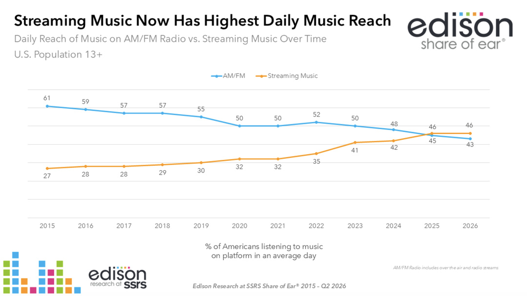 La portée quotidienne de la musique en streaming atteint 46% des Américains de 13 ans et plus au deuxième trimestre 2026, contre 43% pour la radio AM/FM, streams radio inclus. En 2015, la radio AM/FM atteignait encore 61% de portée quotidienne, contre 27% pour le streaming musical.  Source : Edison Research at SSRS, Share of Ear, 2015 – T2 2026.