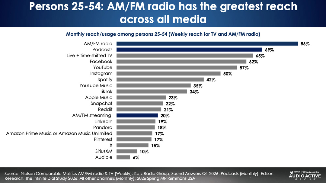 Chez les 25-54 ans aux États-Unis, la radio AM/FM affiche une couverture hebdomadaire de 86%, devant les podcasts à 69%, la télévision à 65%, Facebook à 62% et YouTube à 57%. Le streaming AM/FM atteint pour sa part 20%. Source : Nielsen Comparable Metrics, Katz Radio Group, Sound Answers Q1 2026 ; Edison Research, The Infinite Dial Study 2026 ; MRI-Simmons USA, printemps 2026.